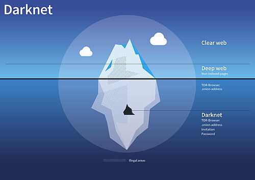 The Darknet is only a small part of the Deep Web.