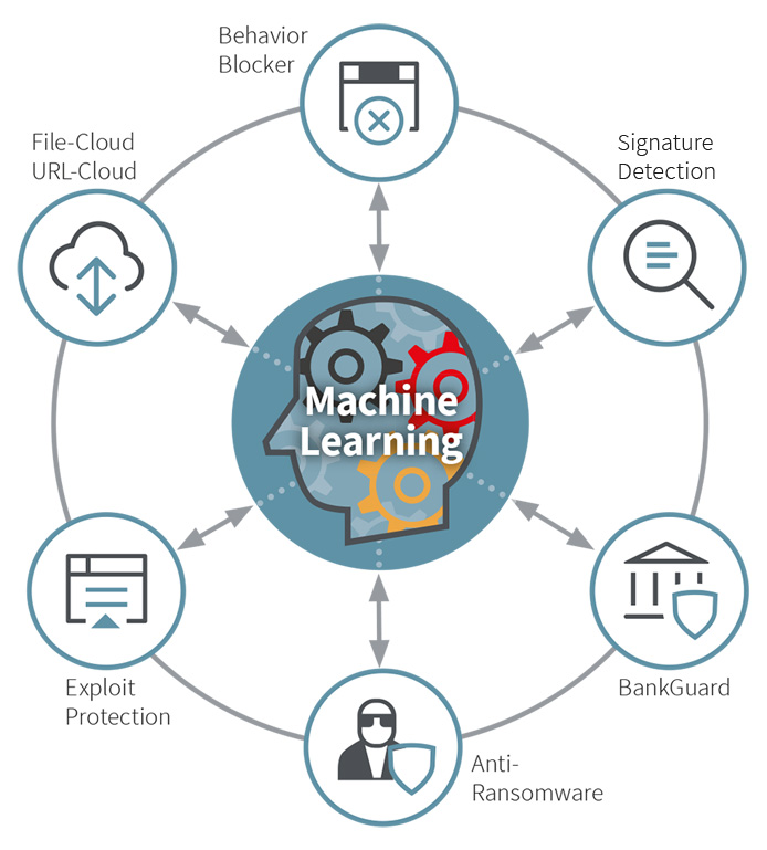 G DATA Endpoint Security le protege con ayuda de tecnologías proactivas de nueva generación. Infografía de las tecnologías de nueva generación de G DATA