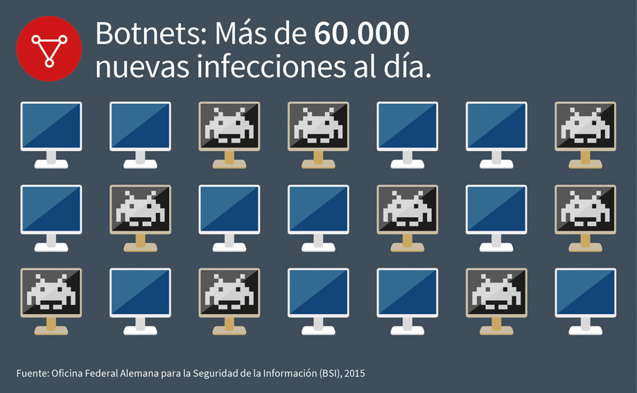 Botnets: Más de 60.000 nuevas infecciones al día.