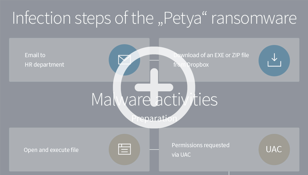 Infografía de las fases de infección del ransomware "Petya" Infografía de las fases de infección del ransomware "Petya"